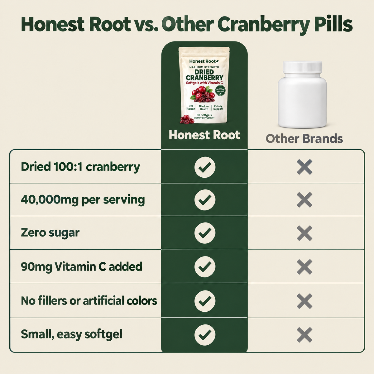 Honest Root vs other cranberry pills